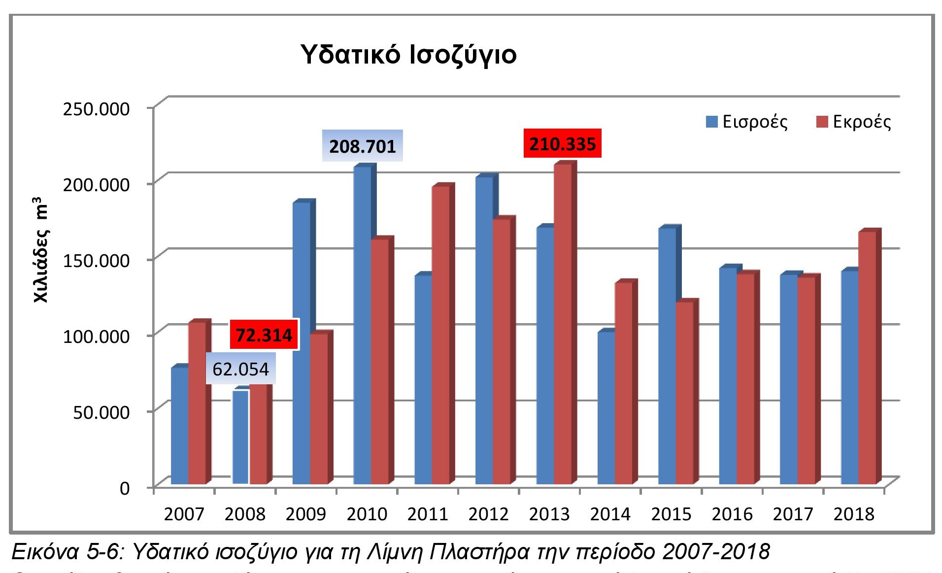 2020 Υδατικό Ισοζύγιο Λίμνης Πλαστήρα 2007-2018 2020 Υδατικό Ισοζύγιο Λίμνης Πλαστήρα 2007-2018