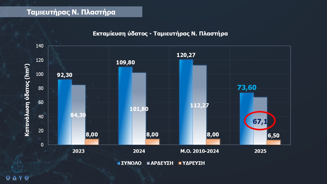 2025 Εκταμίευση αρδευτικού νερού Λίμνης Πλαστήρα 2023 - 2025