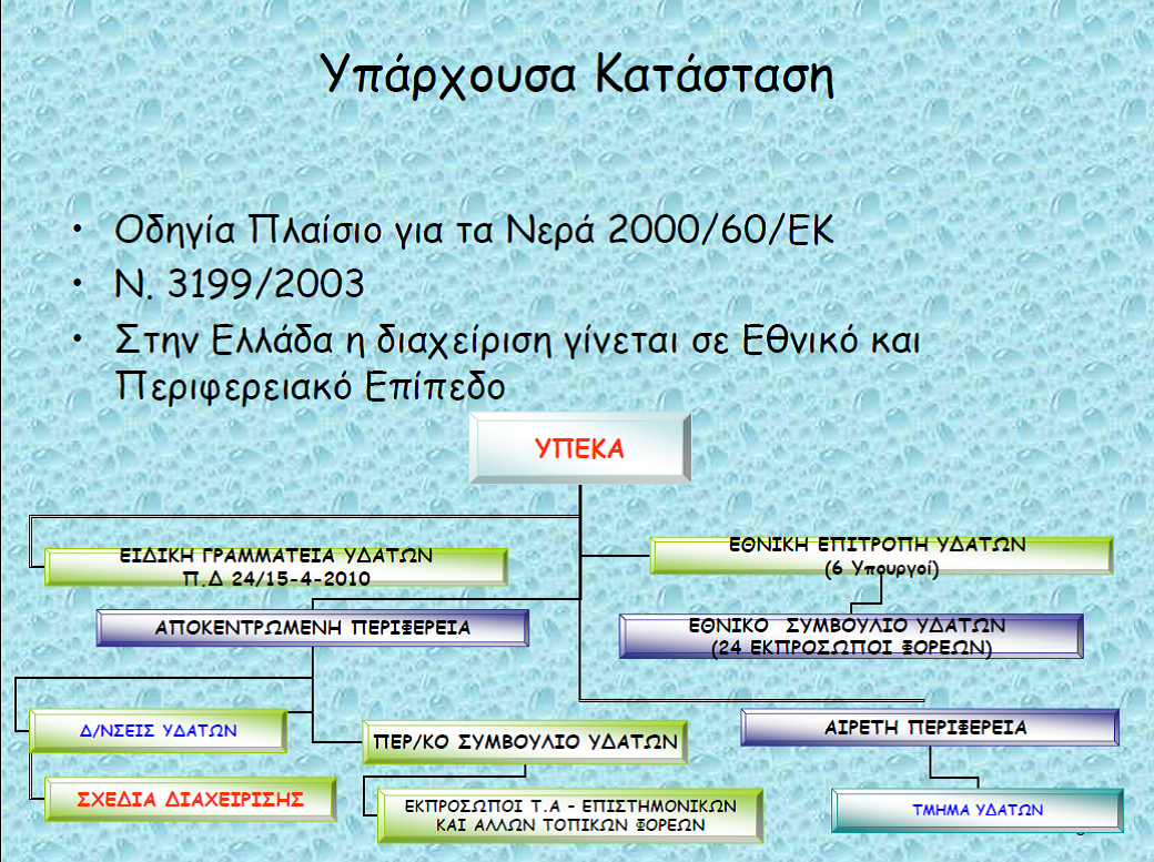 Φορείς Διαχείρισης Νερού