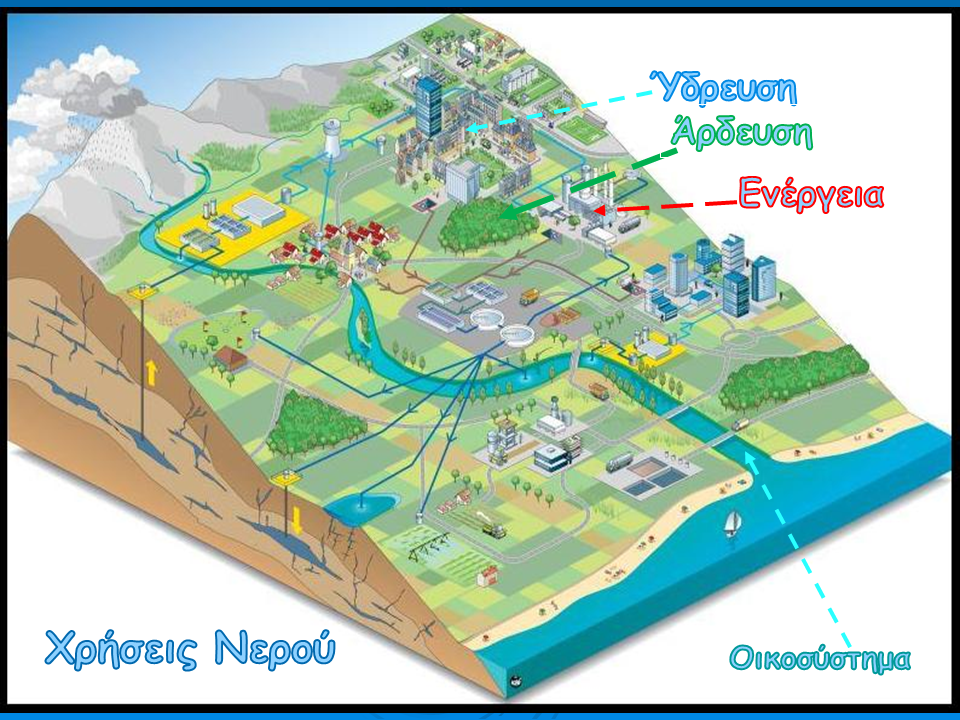 Χρήσεις Νερού