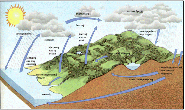 Ο Κύκλος Νερού