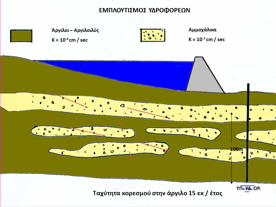 Εμπλουτισμός Υδροφορέων
