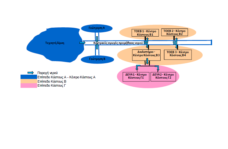 Τιμολόγηση Νερού