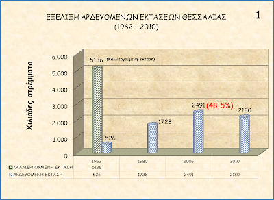 2 Εξέλιξη αρδευόμενων εκτάσεων