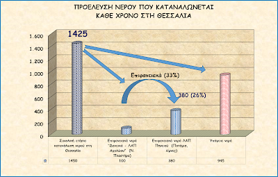 2a Προέλευση αρδευτικού νερού