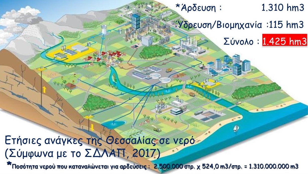 2021 10 31 Ανάγκες σε νερό της Θεσσαλίας