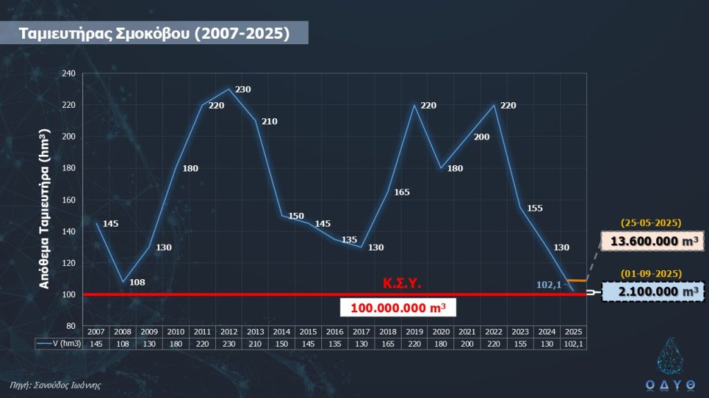 2025 Αποθέματα Ταμιευτήρα Σμοκόβου 2007 - 2025