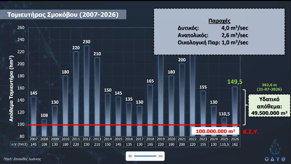 2026-07-21 Αποθέματα Ταμιευτήρα ΣΜΟΚΟΒΟΥ1