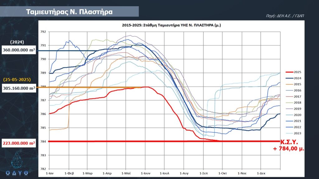 2025 Διακύμανση στάθμης Λίμνης Πλαστήρα 2015 - 2025