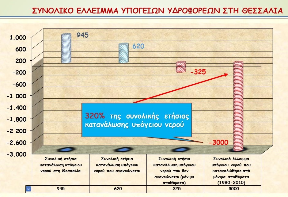 Έλλειμμα υπόγειου νερού