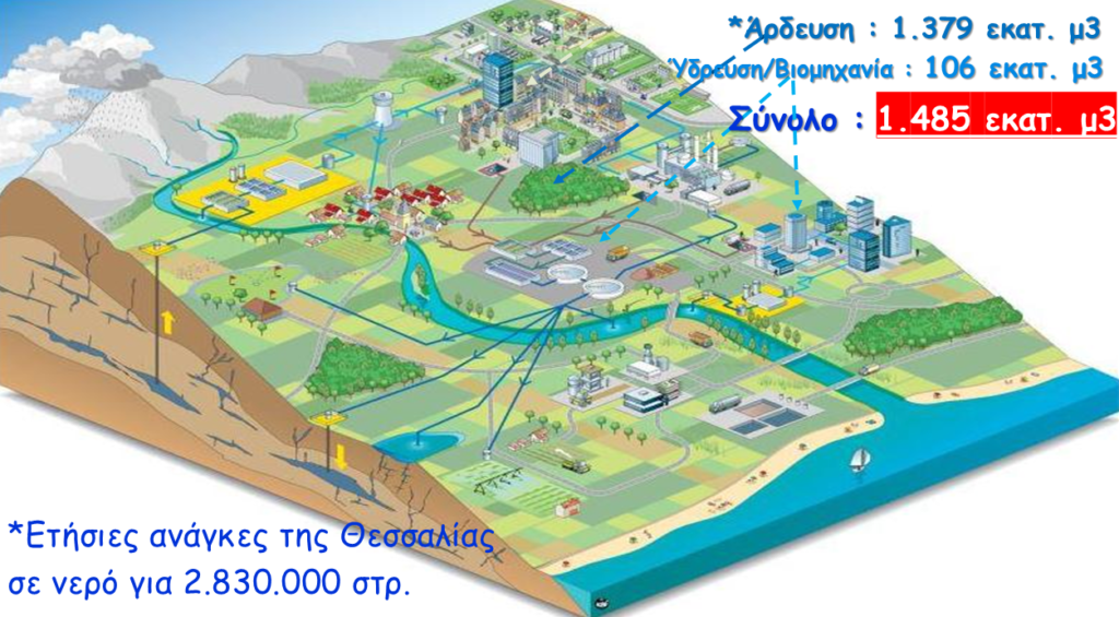 2024 Υδατικό Ισοζύγιο