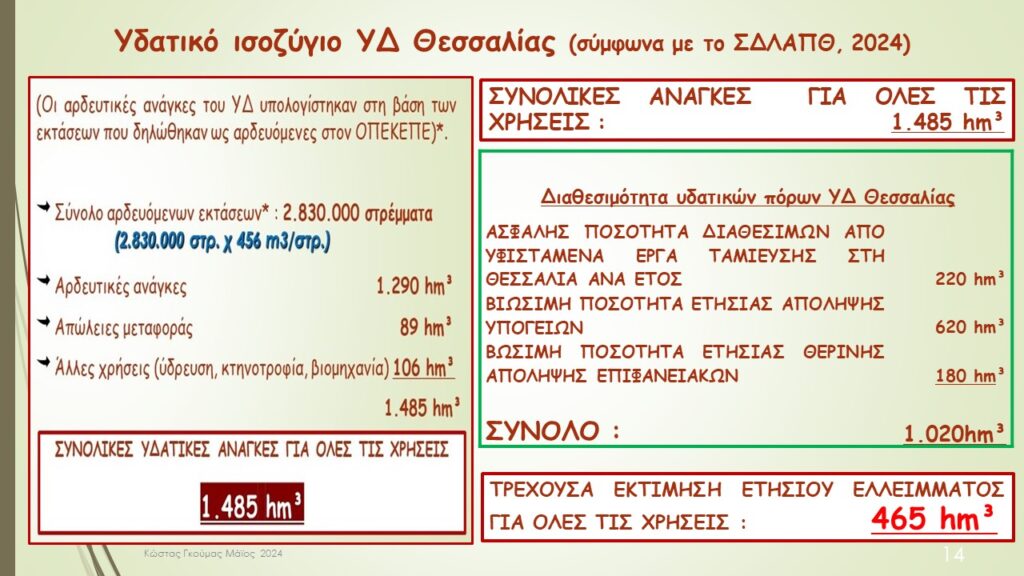 Υδατικό Ισοζύγιο ΜΕΡΟΣ Β