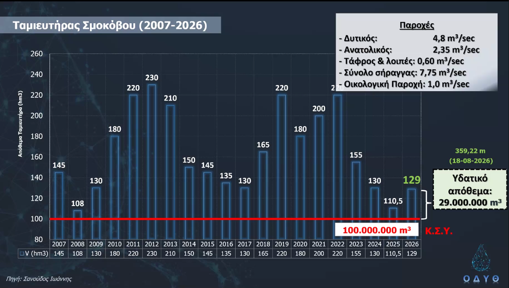 2026-08-18 Αποθέματα Ταμιευτήρα ΣΜΟΚΟΒΟΥ