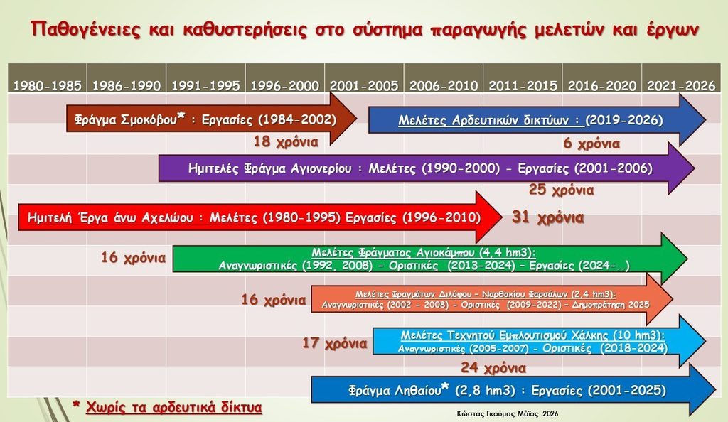 2026 05 Χρονοδιάγραμμα υλοποίησης υδατικών έργων και μελετών